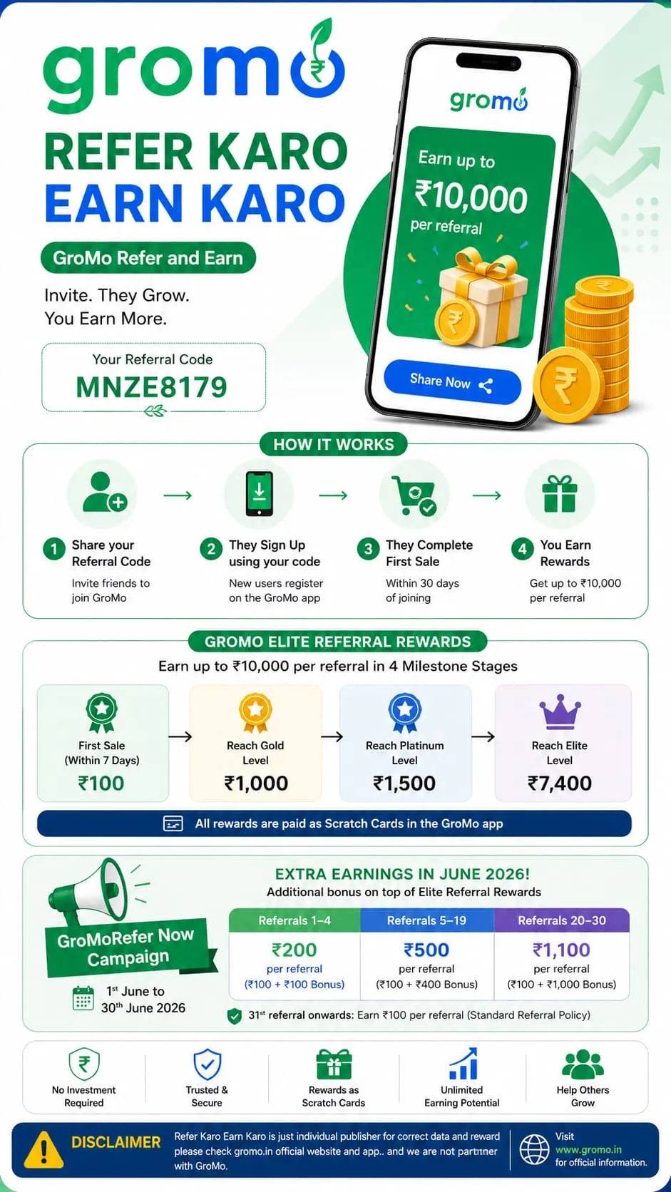 GroMo referral promo poster with phone, gift and rupee coins, offering up to ₹10,000 per referral and code MNZE8179.